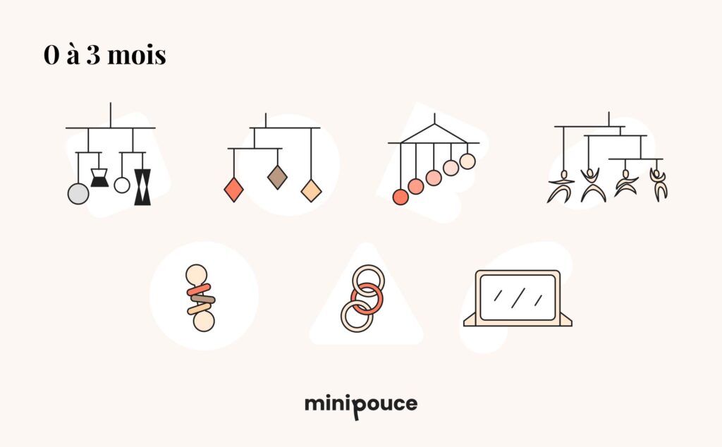 Illustration de materiel montessori montrant différents mobiles et jouets pour nourrissons de 0 à 3 mois. On y voit des mobiles avec des formes géométriques suspendues, des perles colorées enroulées et un miroir.