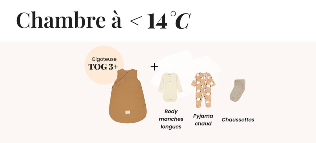 Tenue nuit bébé pour une chambre à 14°C, gigoteuse TOG 3+, body manches longues et pyjama chaud pour éviter le froid.