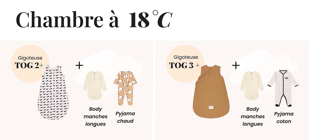 Habit bébé pour dormir dans une chambre à 18°C, gigoteuse TOG 2+, body manches longues et pyjama en coton.