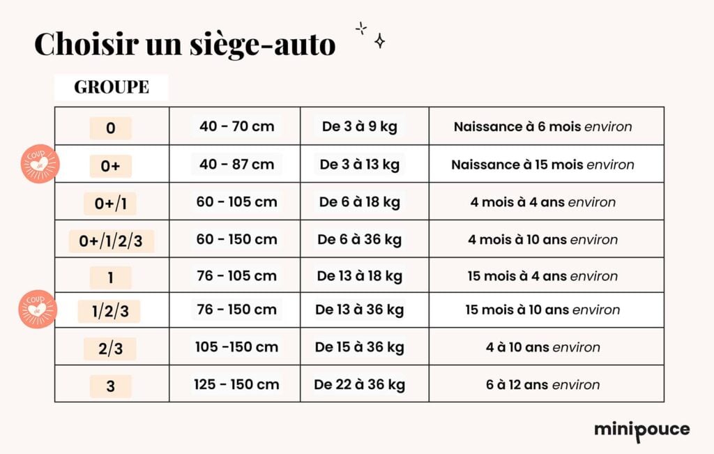 tableau poids taille de siège auto bebe, choisir le bon siege en voiture de la naissance à 12 ans