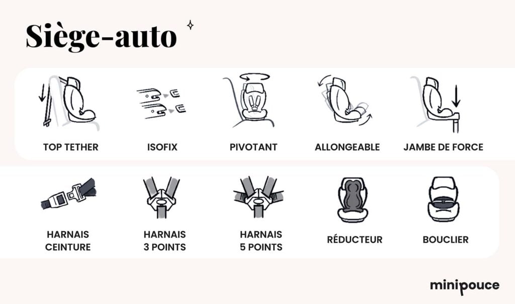 guide dessin dictionnaire siege auto pour tout comprendre TOP TETHER, ISOFIX, PIVOTANT, ALLONGEABLE, JAMBE DE FORCE, HARNAIS CEINTURE, HARNAIS 3 POINTS, HARNAIS 5 POINTS, RÉDUCTEUR, BOUCLIER