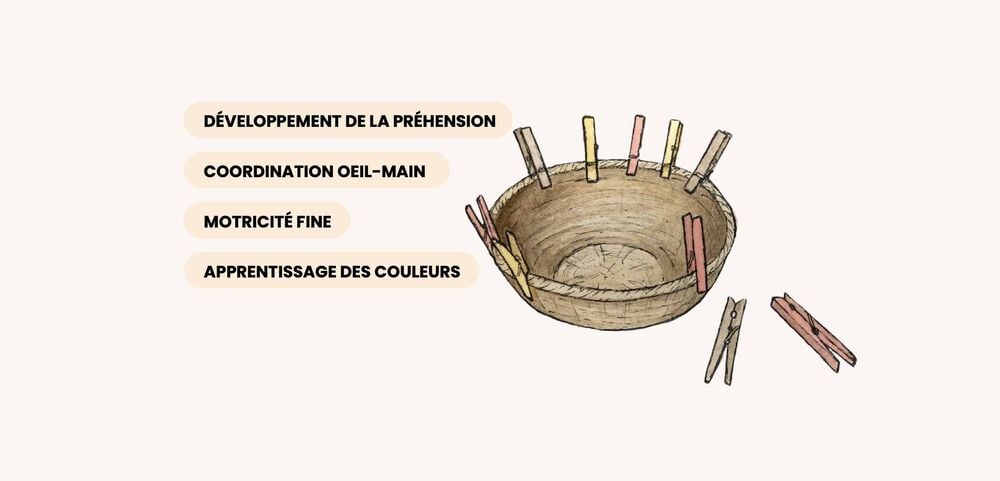 Dessin d’un panier entouré de pinces à linge colorées, activité eveil bébé 11 mois
