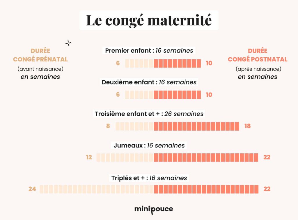 Schéma clair expliquant le congé maternité en France avec répartition des semaines prénatales et postnatales