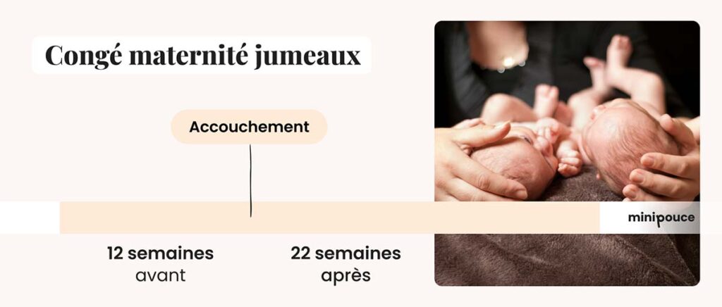 Infographie sur le congé maternité pour jumeaux, détaillant les semaines de repos avant et après la naissance