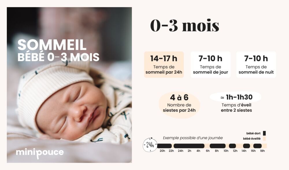 Infographie tableau sommeil bébé 0-3 mois indiquant 14 à 17 h de sommeil sur 24 h, 4 à 6 siestes et 1 h à 1 h 30 d’éveil entre les siestes