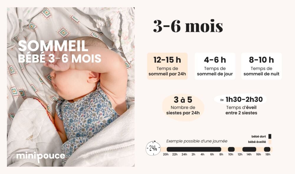 Repères tableau sommeil bébé 3-6 mois avec 12 à 15 h de sommeil total, 3 à 5 siestes et 1 h 30 à 2 h 30 d’éveil entre deux dodos