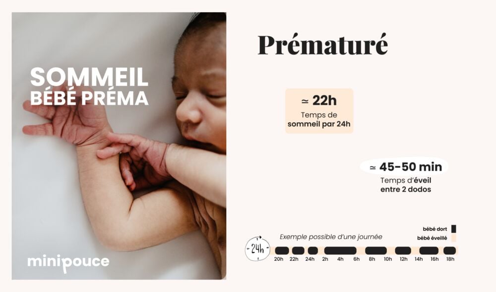Infographie tableau sommeil bébé prématuré avec environ 22 h de sommeil sur 24 h et 45 à 50 minutes d’éveil entre les phases de repos