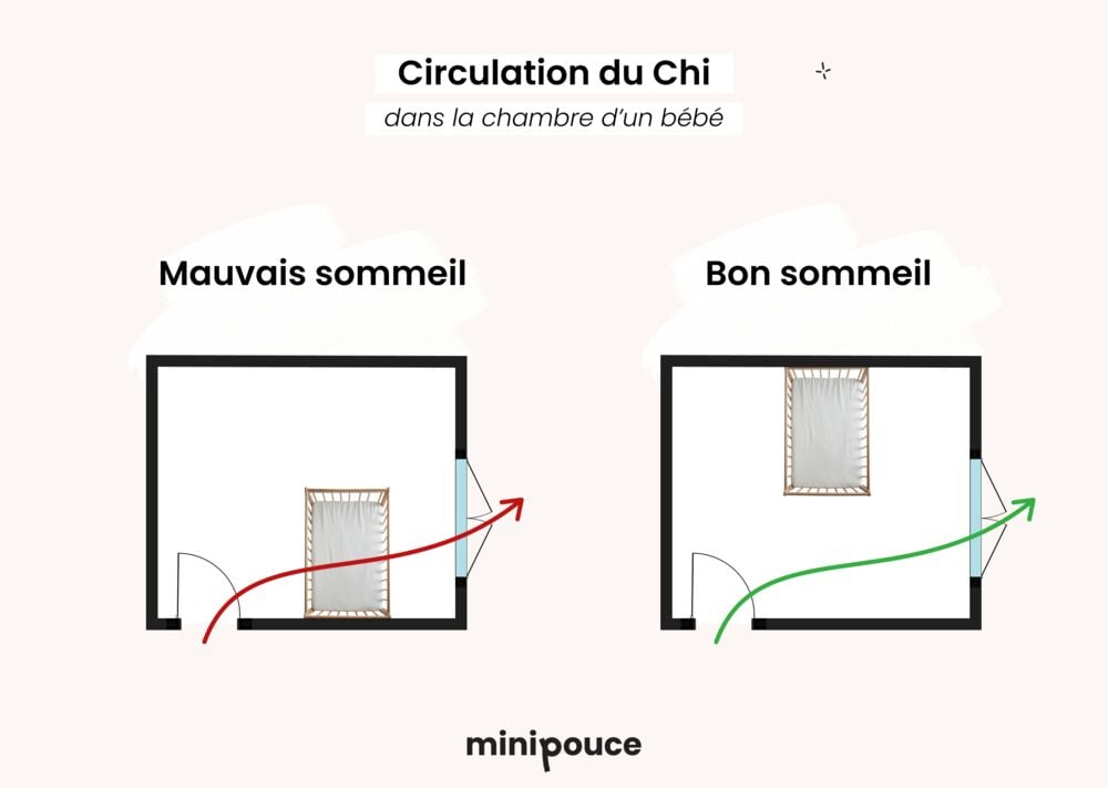 Schéma de circulation du chi dans une chambre Feng Shui bébé, position idéale du lit pour un bon sommeil