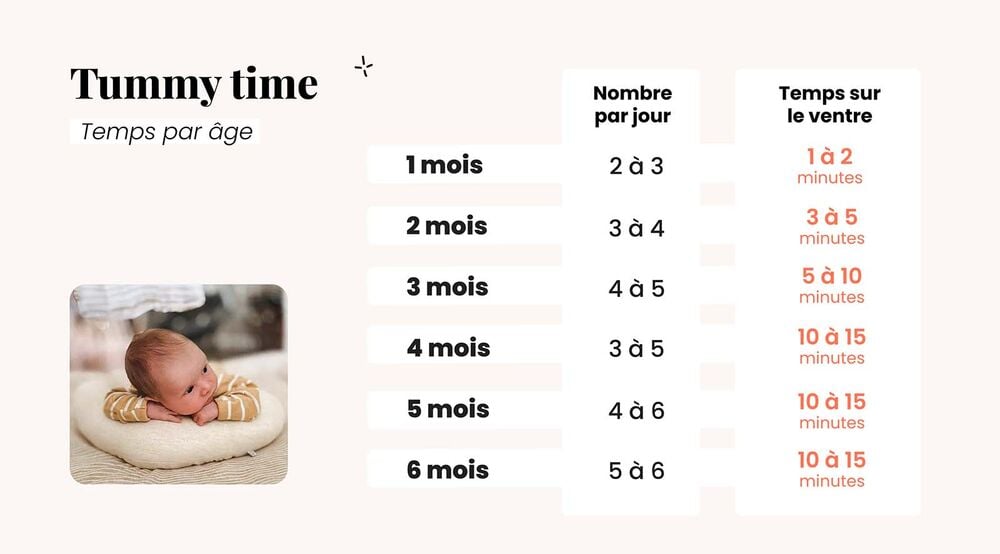 Infographie tummy time bébé avec temps recommandé par âge, durée sur le ventre de 1 à 6 mois