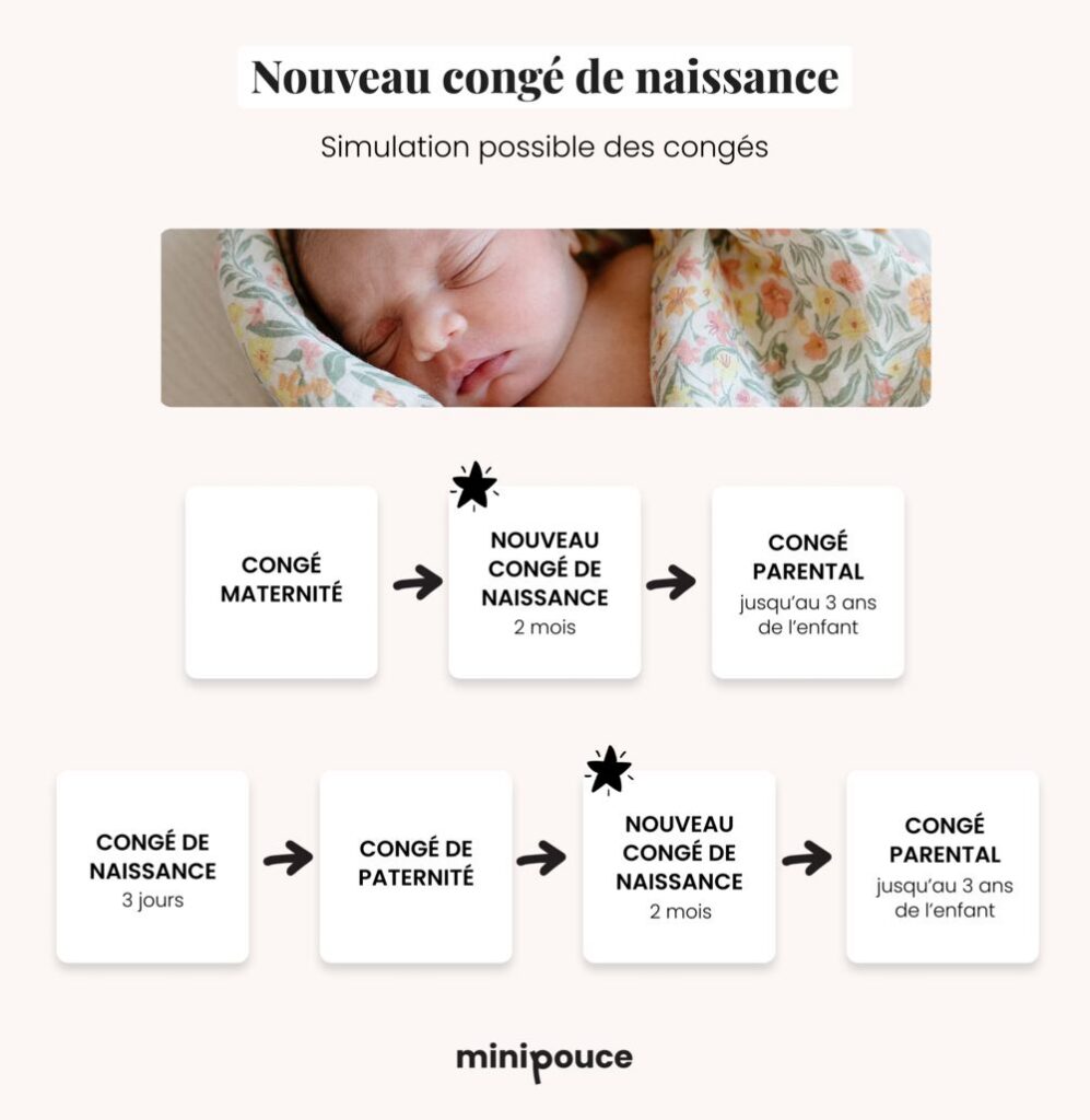 Infographie simulation du nouveau congé de naissance 2026 : comment prendre le nouveau congé de naissance, enchaînement congé maternité, paternité et congé parental
