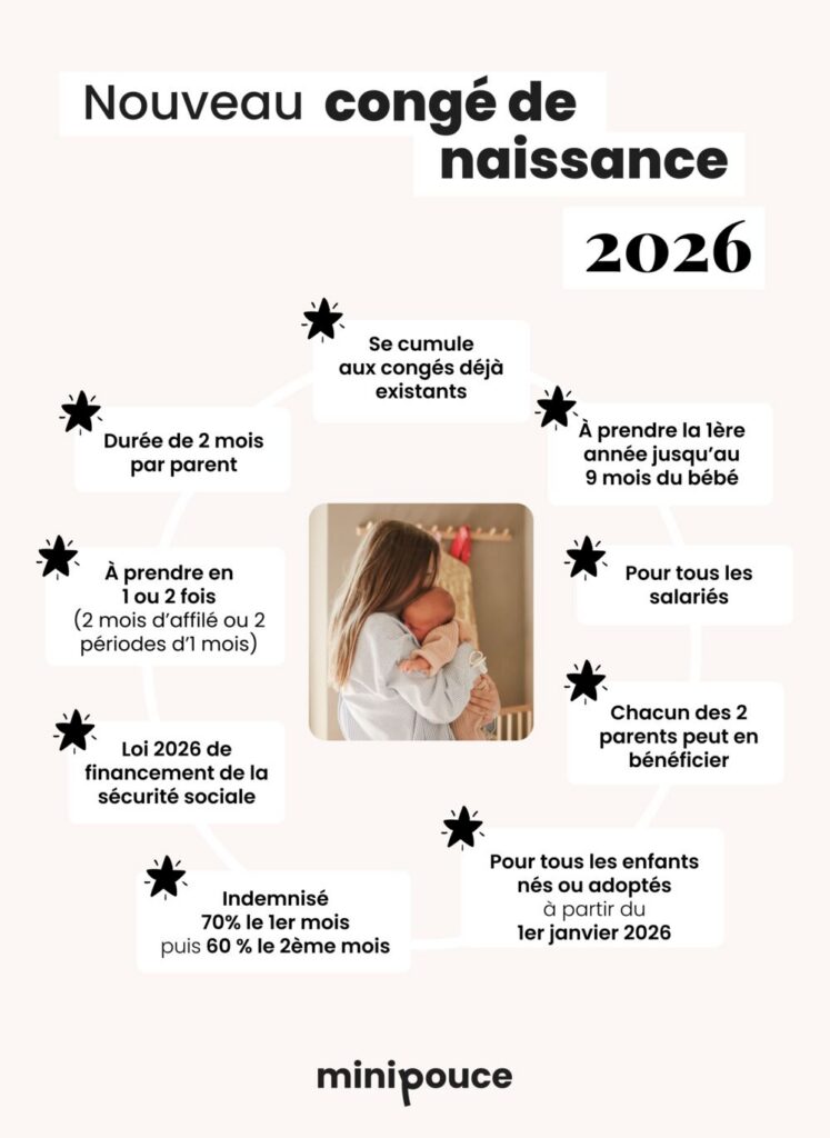 Infographie récapitulative du nouveau congé de naissance 2026 : durée, conditions, indemnisation à 70% puis 60%, explications complètes pour les parents salariés
