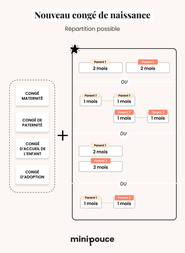 Infographie des scénarios de répartition du nouveau congé de naissance entre les deux parents, répartition du nouveau congé de naissance 2026, options possibles pour chaque parent salarié