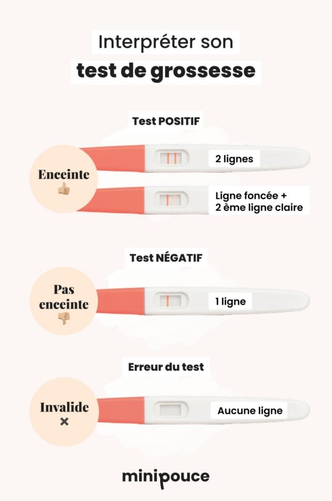 Comment lire un test de grossesse : deux lignes = positif, une ligne = négatif, aucune ligne = test invalide