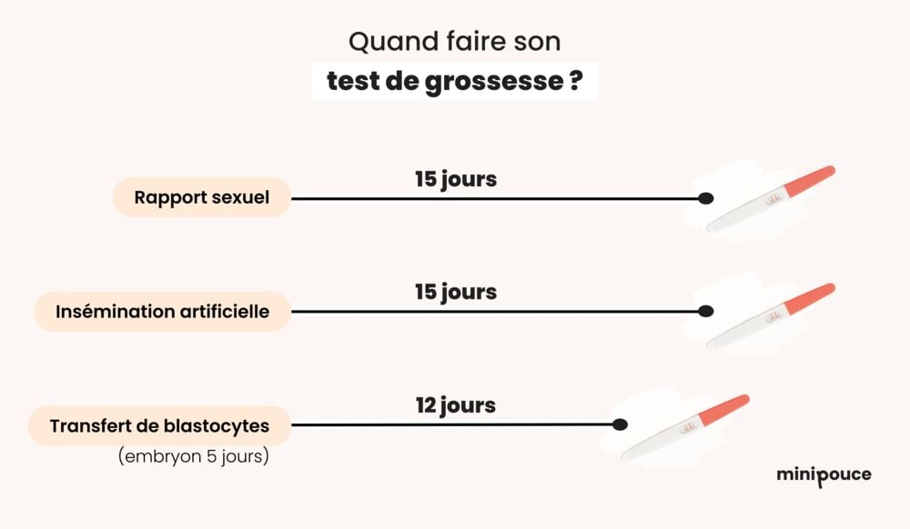Quand faire un test de grossesse : 15 jours après un rapport ou une insémination, 12 jours après un transfert de blastocyte